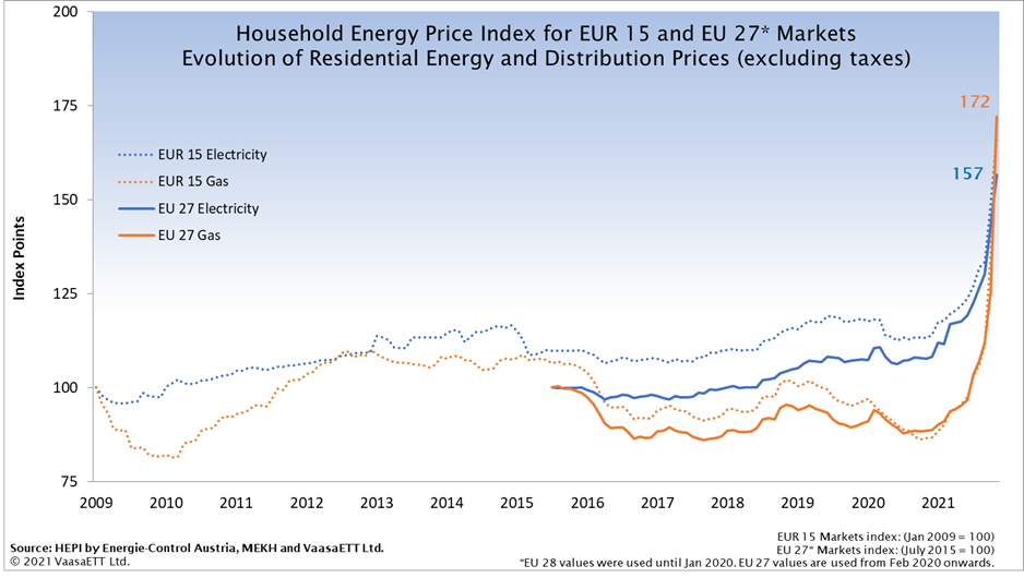 European household energy prices reach record levels — HEPI