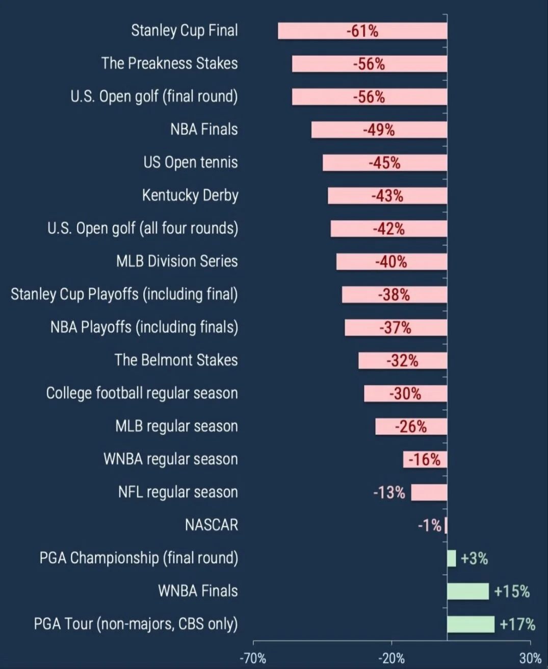 Chart showing viewership decline percentages for various sports events, with the biggest decreases in Stanley Cup Final and The Preakness Stakes, and viewership increases for the WNBA Finals and PGA Tour.