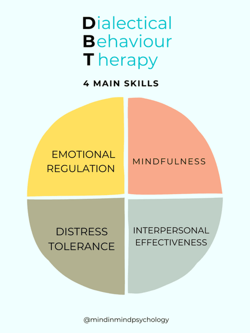 DBT Skills Group Melbourne Mind In Mind Psychology dbt-skills-group-melbourne-mind-in-mind-psychology