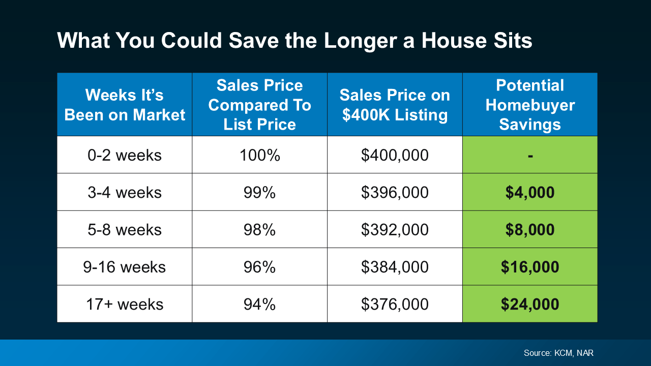   Even a small discount can translate to significant savings for buyers. Source: Zillow.  