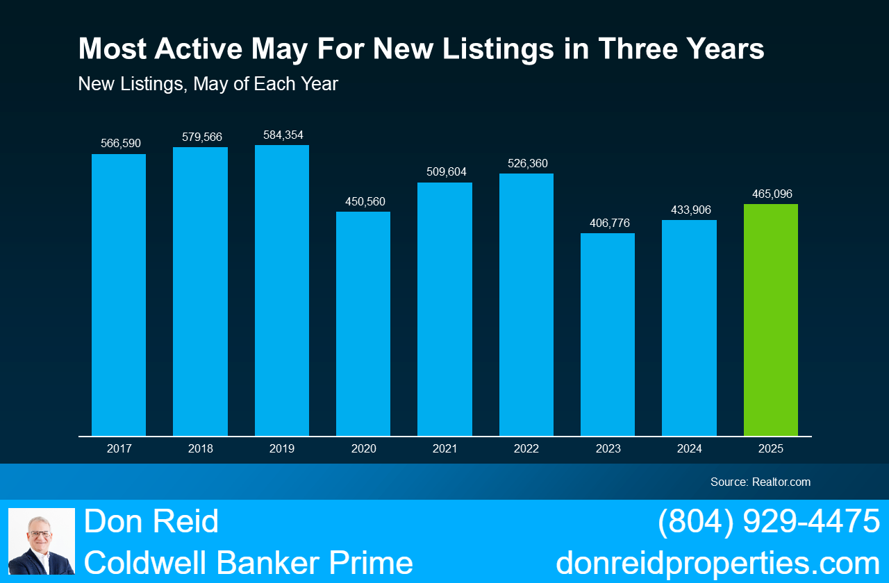    This graph will show how inventory has grown significantly compared to last summer and 2023.  