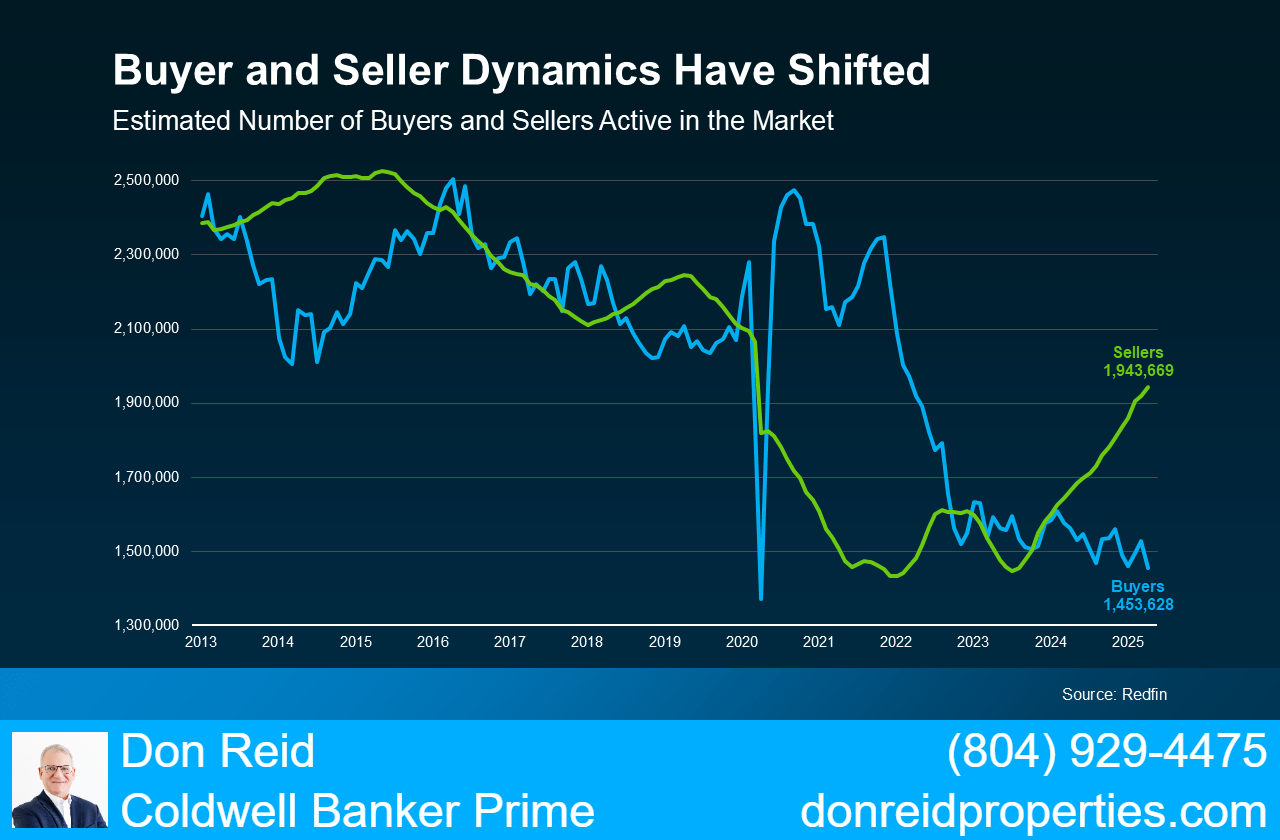 3 Reasons Summer 2025 Is the Best Time To Buy a Home | Don Reid ...