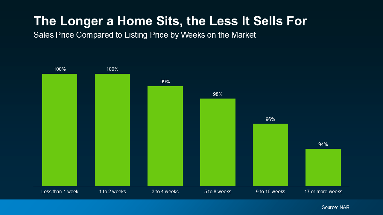   Homes that stay longer on the market tend to sell for less than the original asking price. Source: NAR.  