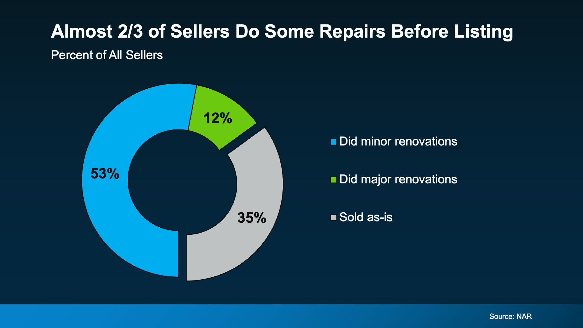   Percent of sellers who made repairs before selling vs selling as is  