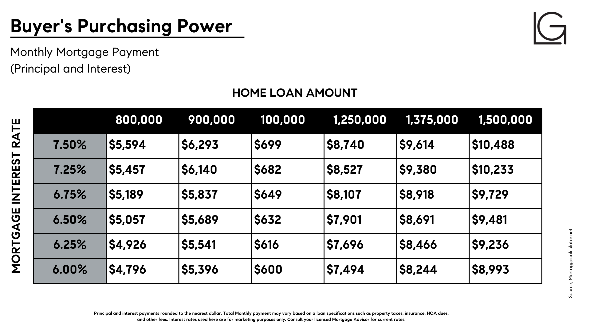 What Lower Mortgage Rates Mean for Your Purchasing Power — Lydia Gable ...