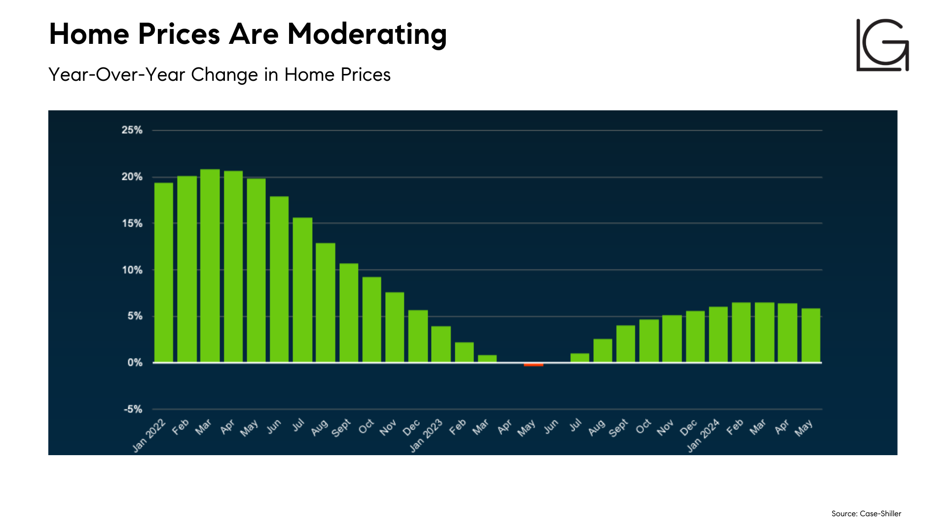 Is Affordability Starting To Improve? — Lydia Gable Realty Group