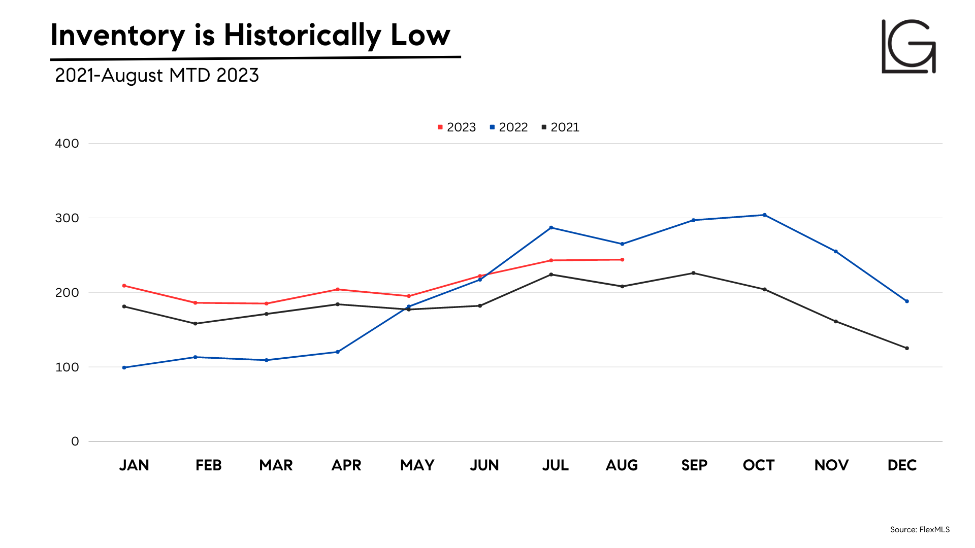There's Only Half the Inventory of a Normal Housing Market Today ...