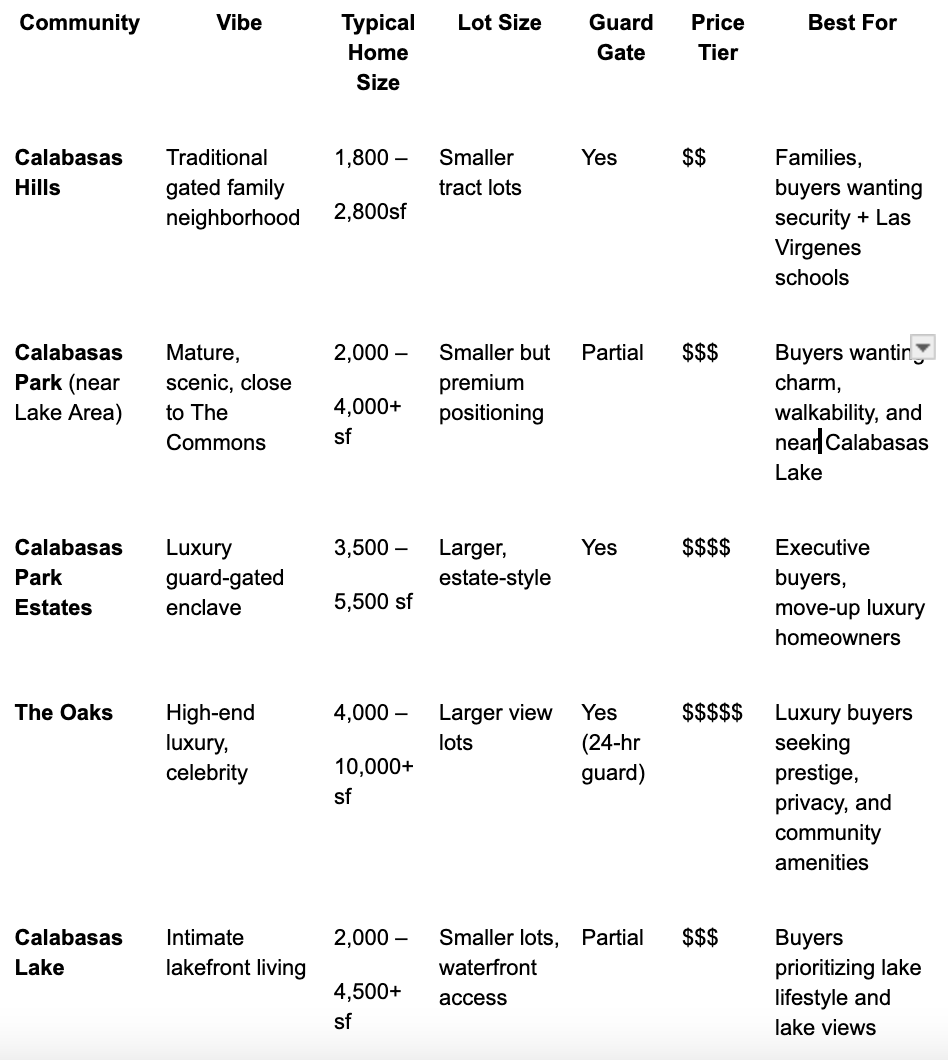 Calabasas Neighborhood Comparison