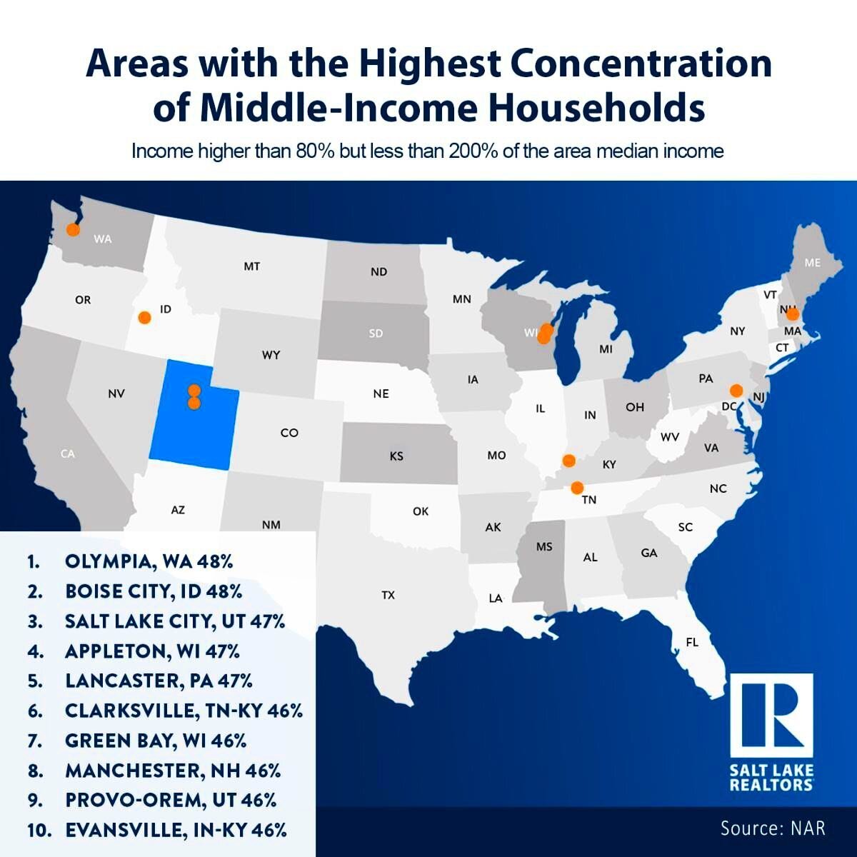 Salt Lake City boasts the third-highest proportion of middle-income households in the United States, as revealed in a recent report by the National Association of Realtors&reg;. The majority of these households can be found in the Midwest and select 