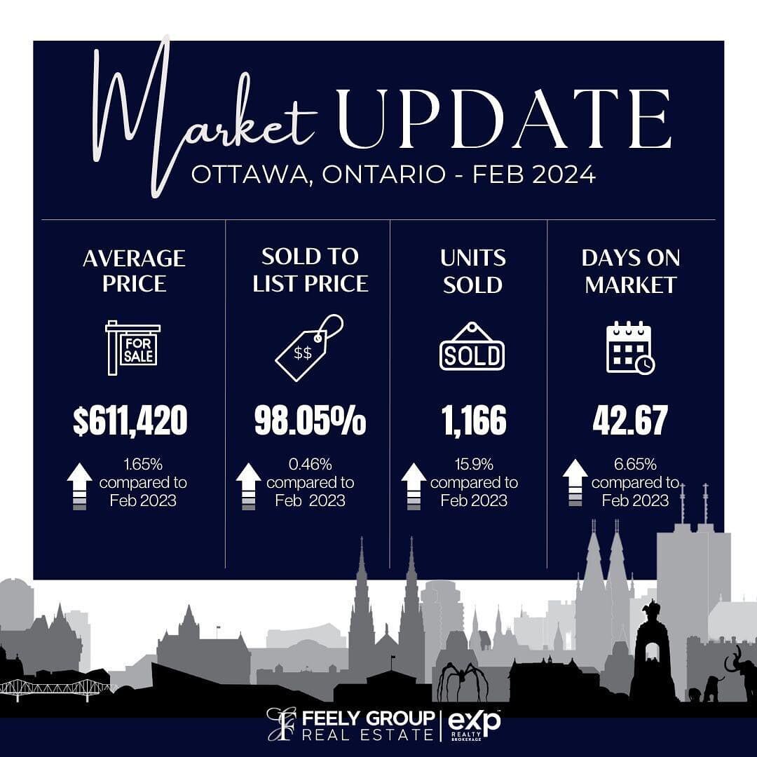 🏡 FEBRUARY STATS ARE IN!! 📊📈

Stay informed with the latest trends and insights affecting the real estate market

Learn more by watching our market update videos on Youtube for a more in-depth analysis!

Feel free to reach out by sending us a DM o