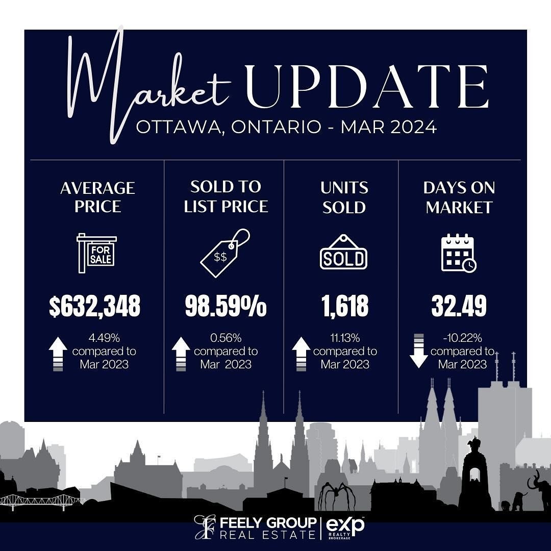 🏡MARCH STATS ARE IN!! 📊📈

Keep up with the most recent developments and trends impacting the real estate industry.

Please contact us via 📲 or DM us to connect with a member of our enthusiastic team of professionals!

#feelygroup #feelygroupreale