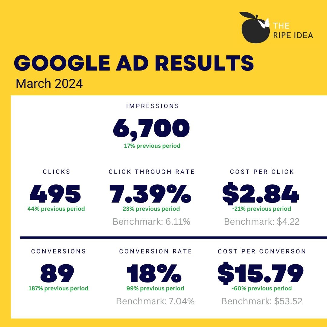 Google ads are a brilliant way to drive enquiries and bookings. Check out these results for March for one of our amazing clients!! 

BUT they aren't right for every business. When considering Google Ads, it's important to know the following:

1. They