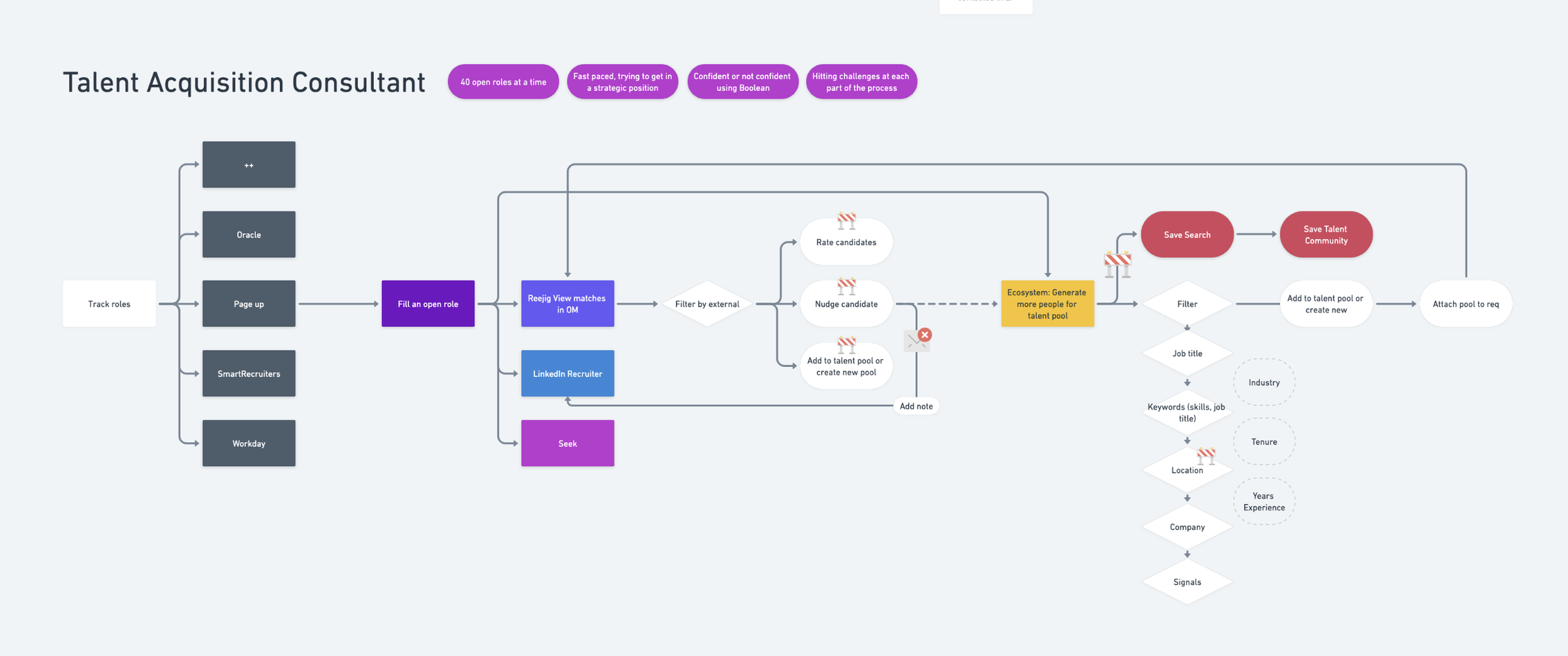 Documenting user flow (Copy)