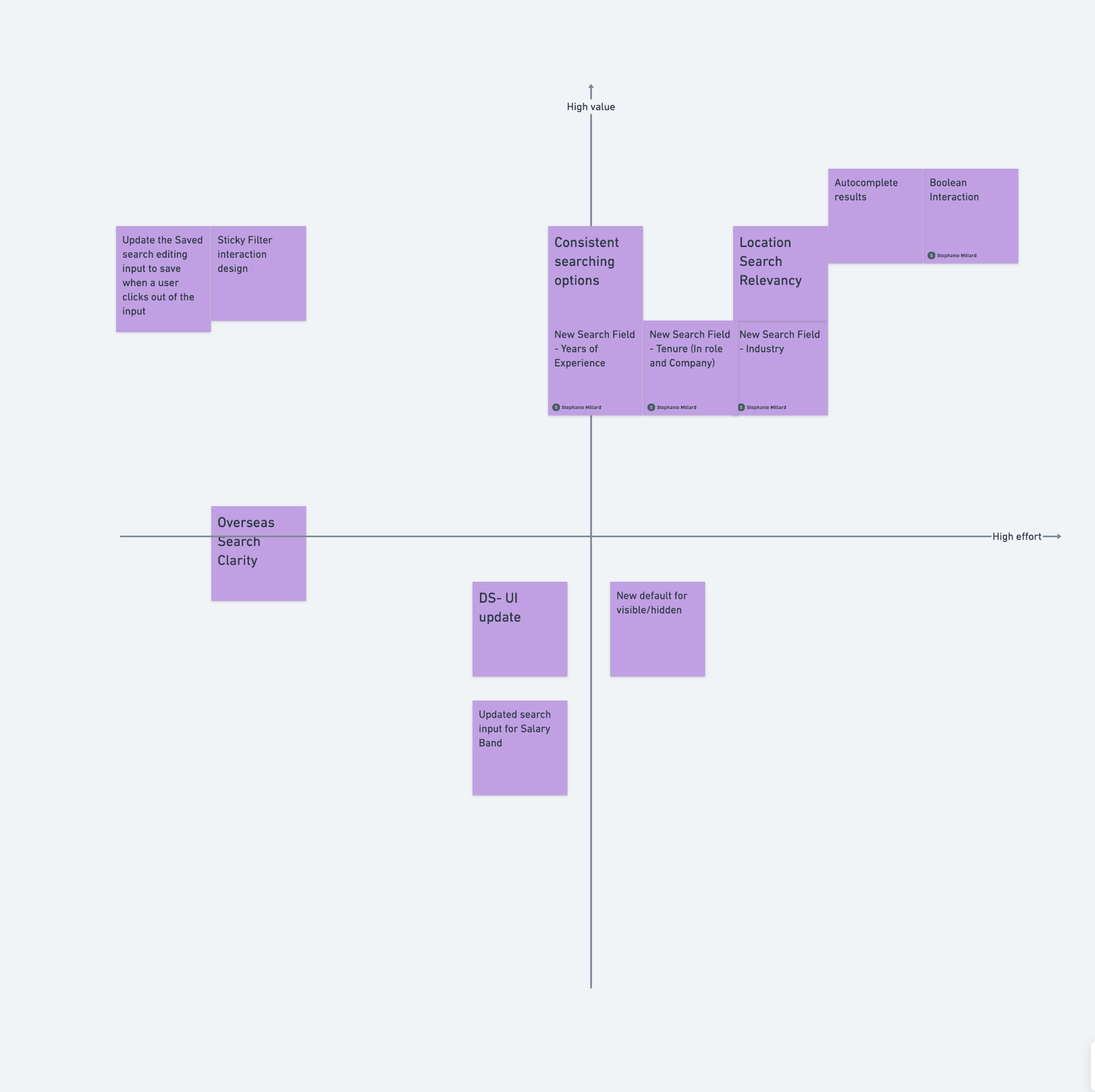 Effort vs Impact Mapping (Copy)