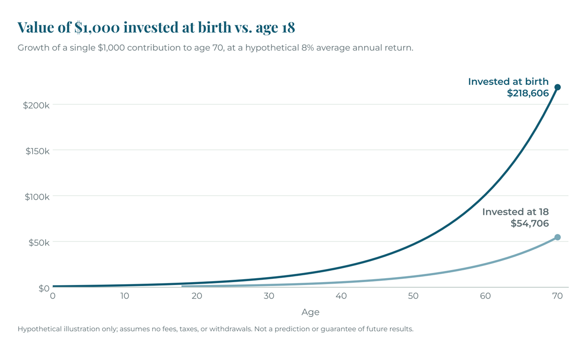 $1000 invested at birth vs. age 18