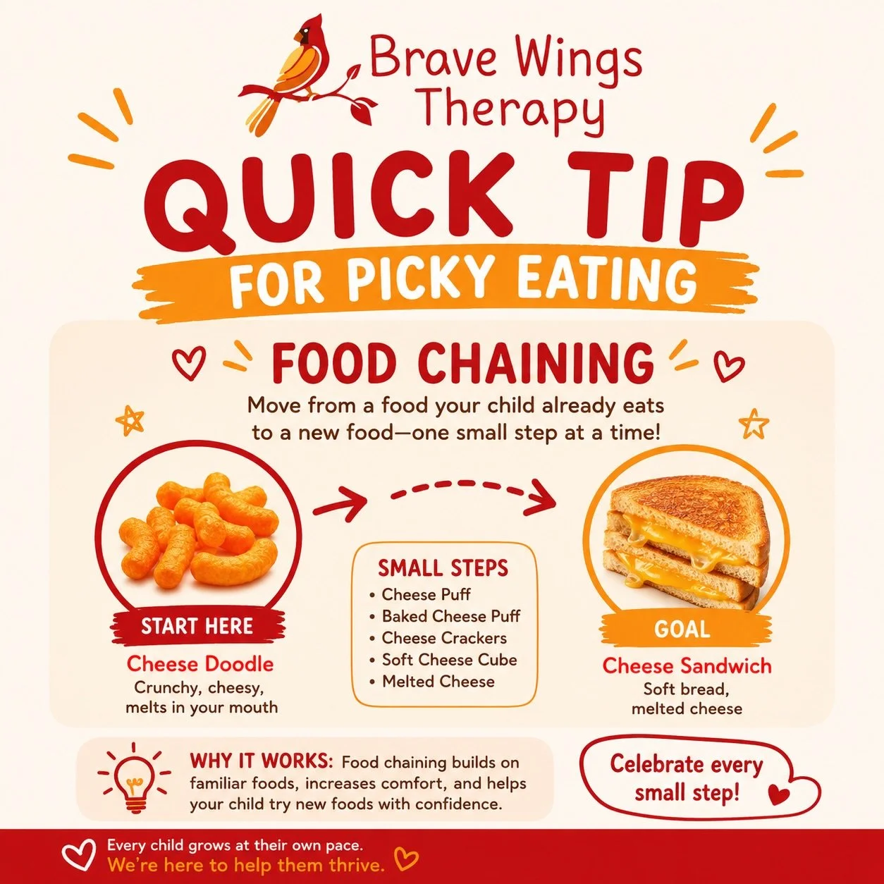 Picky eating can feel overwhelming&hellip; but small steps matter. ❤️🧀

One strategy we love at Brave Wings Therapy is FOOD CHAINING &mdash; building from a food your child already feels safe with toward a new food by slowly changing one feature at 