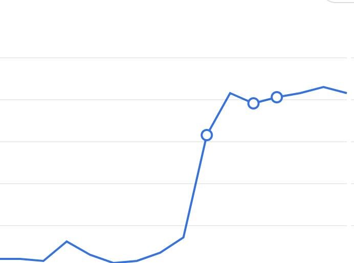 I have been working harder on social media recently and its paying off with more engagement on my website as well as new customers. 
This is a graph of my website visitors over the last couple of weeks, the rise was so great that google detected an a