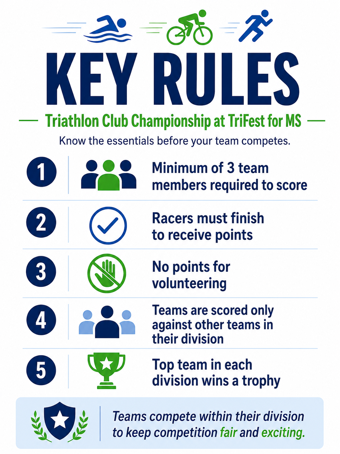 Infographic outlining key rules for a triathlon club championship at TriFest for MS, including team size, scoring, volunteering, team competition, trophies, and fair play principles.