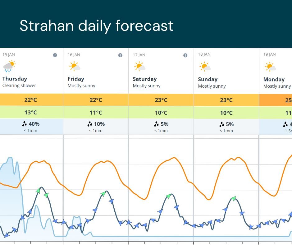 After a little bit of rain today, it&rsquo;s shaping up to be a beautiful week ahead in sunny Strahan &ndash; perfect conditions for cruising!🔆

We still have availability daily. Book online or call our friendly team.

Book online:
https://apps.cust