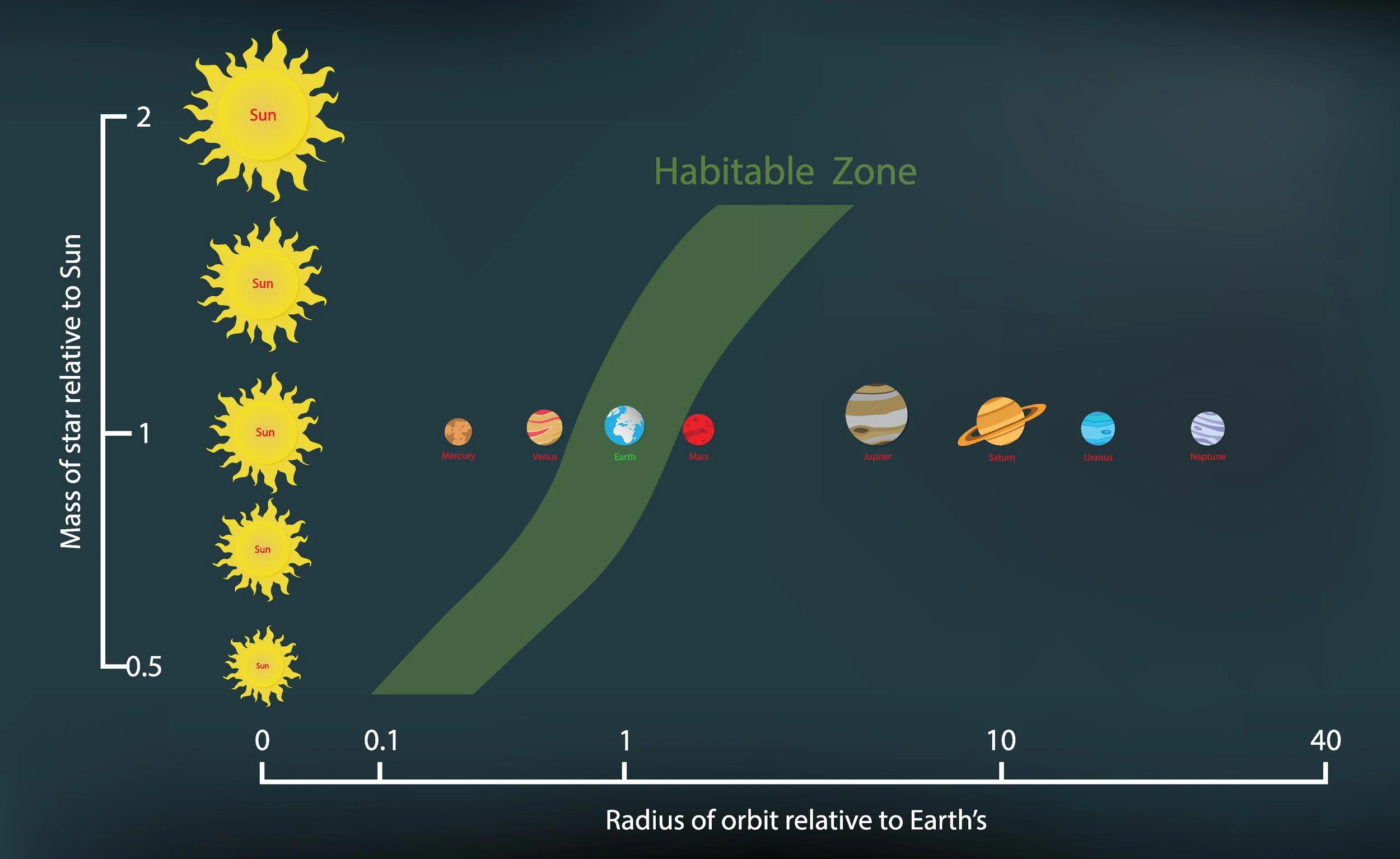 Continuous Habitable Zone Graph General 1 — Facts and Reasons