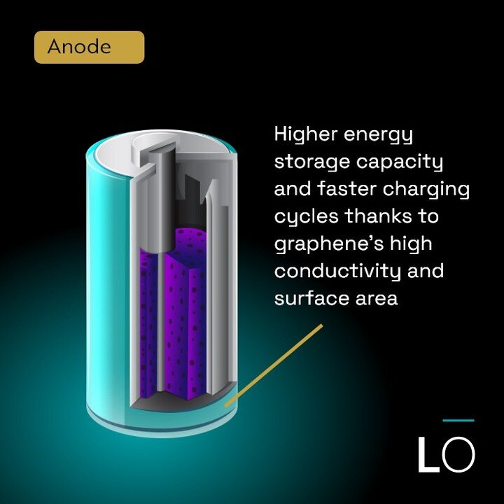 As grids worldwide continue to integrate more #renewable energy sources, #battery capacity is becoming increasingly more important.
 
🔋 #Graphene has the potential to revolutionize the energy storage industry, improving the performance of batteries 