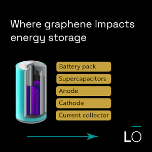 Advanced battery and fuel cell solutions with graphene technology ...
