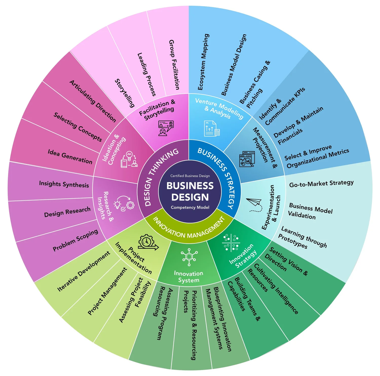 A business design competency model — Zahler Design