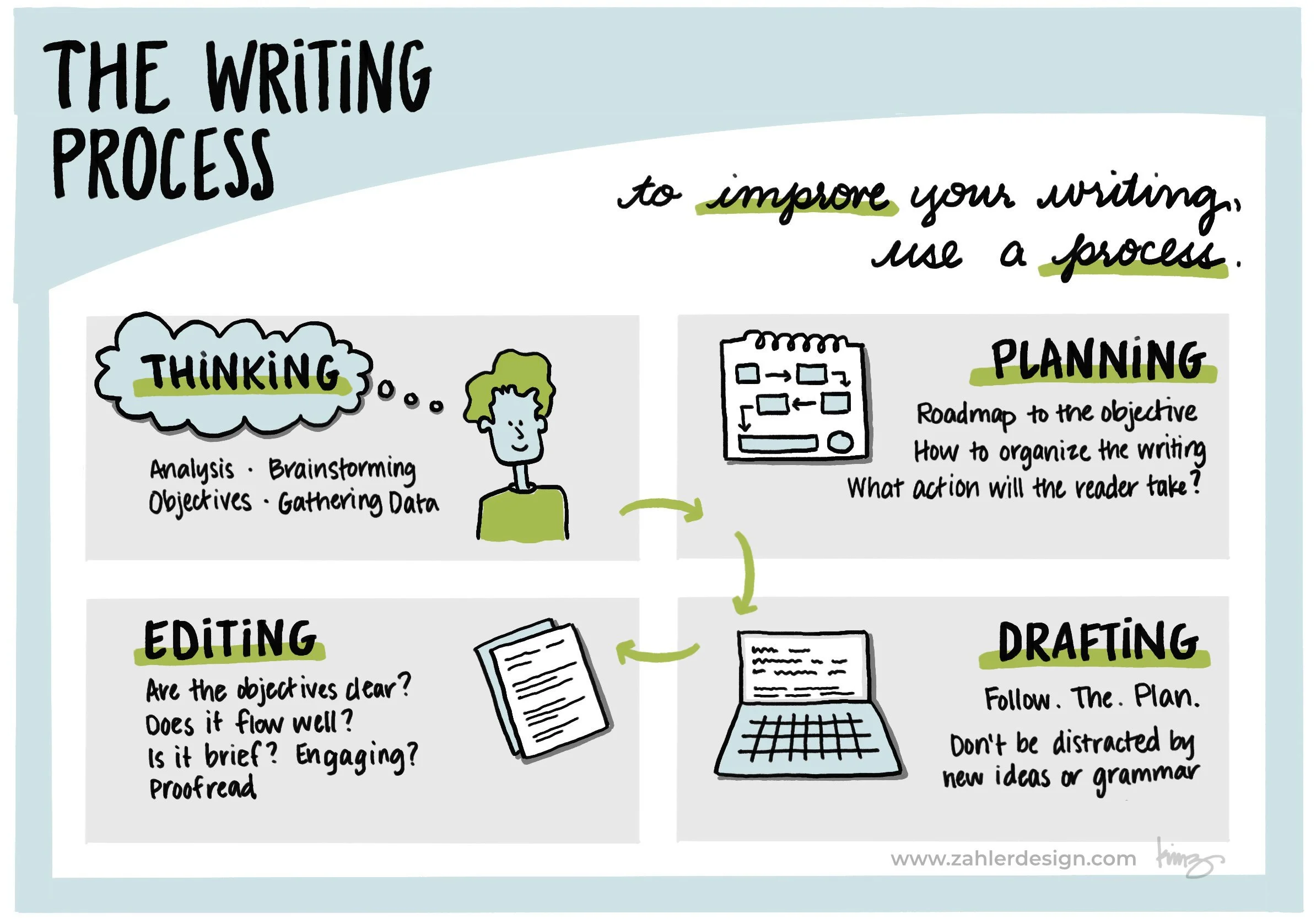 The power of a writing process — Zahler Design