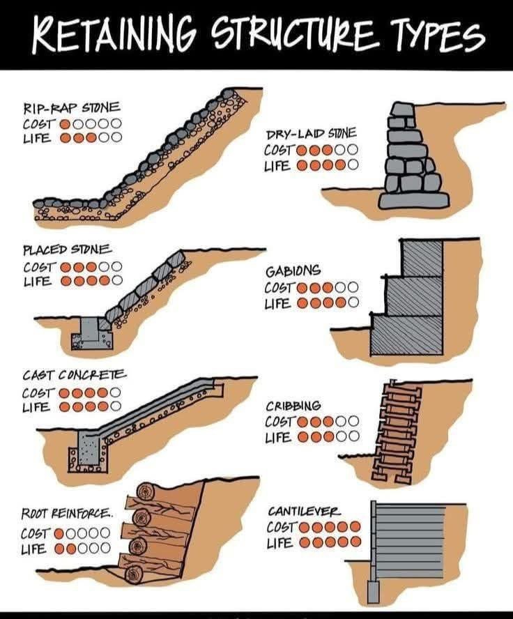Choosing the Right Retaining Wall for Project Success