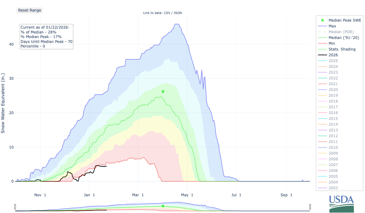 January PNW Snowpack