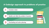 3 Examples of Problems of Practice in Education and How Codesign Can ...