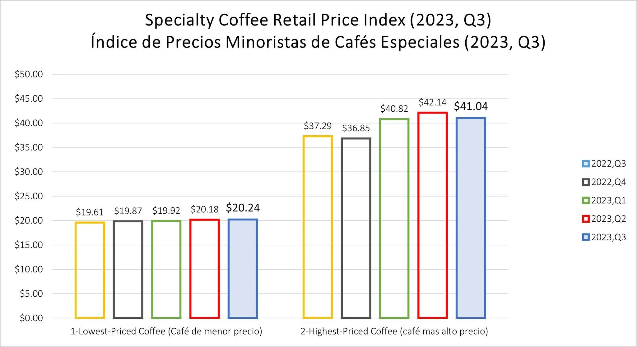 Índice de Precios Minoristas de Cafés Especiales (2023, Q3)