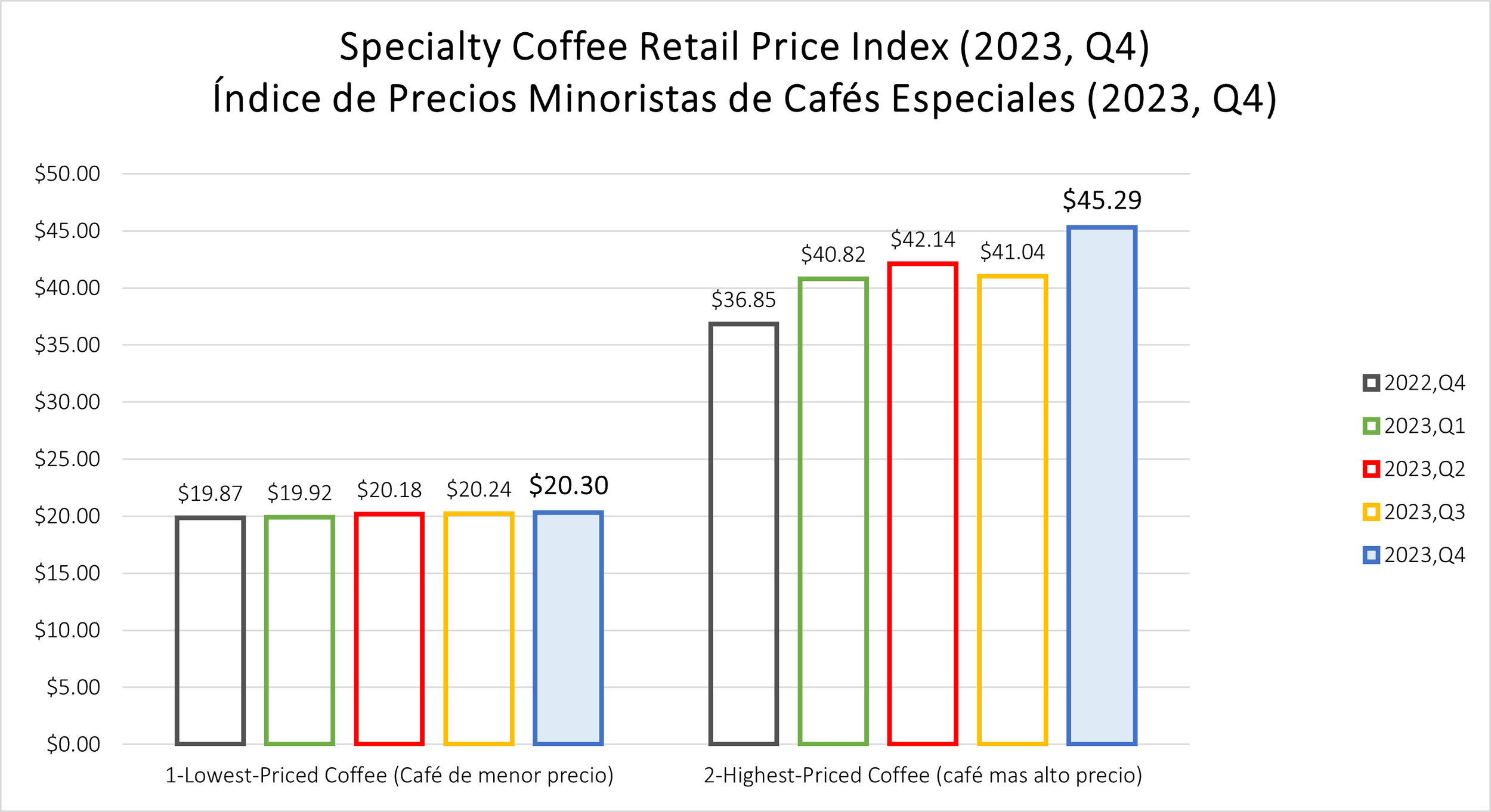 Specialty Coffee Retail Price Index (2023, Q4)