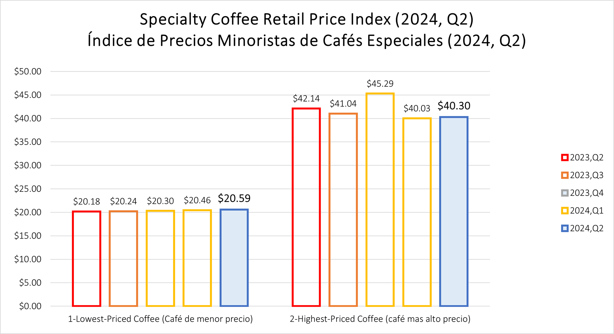 Specialty Coffee Retail Price Index (2024, Q2)