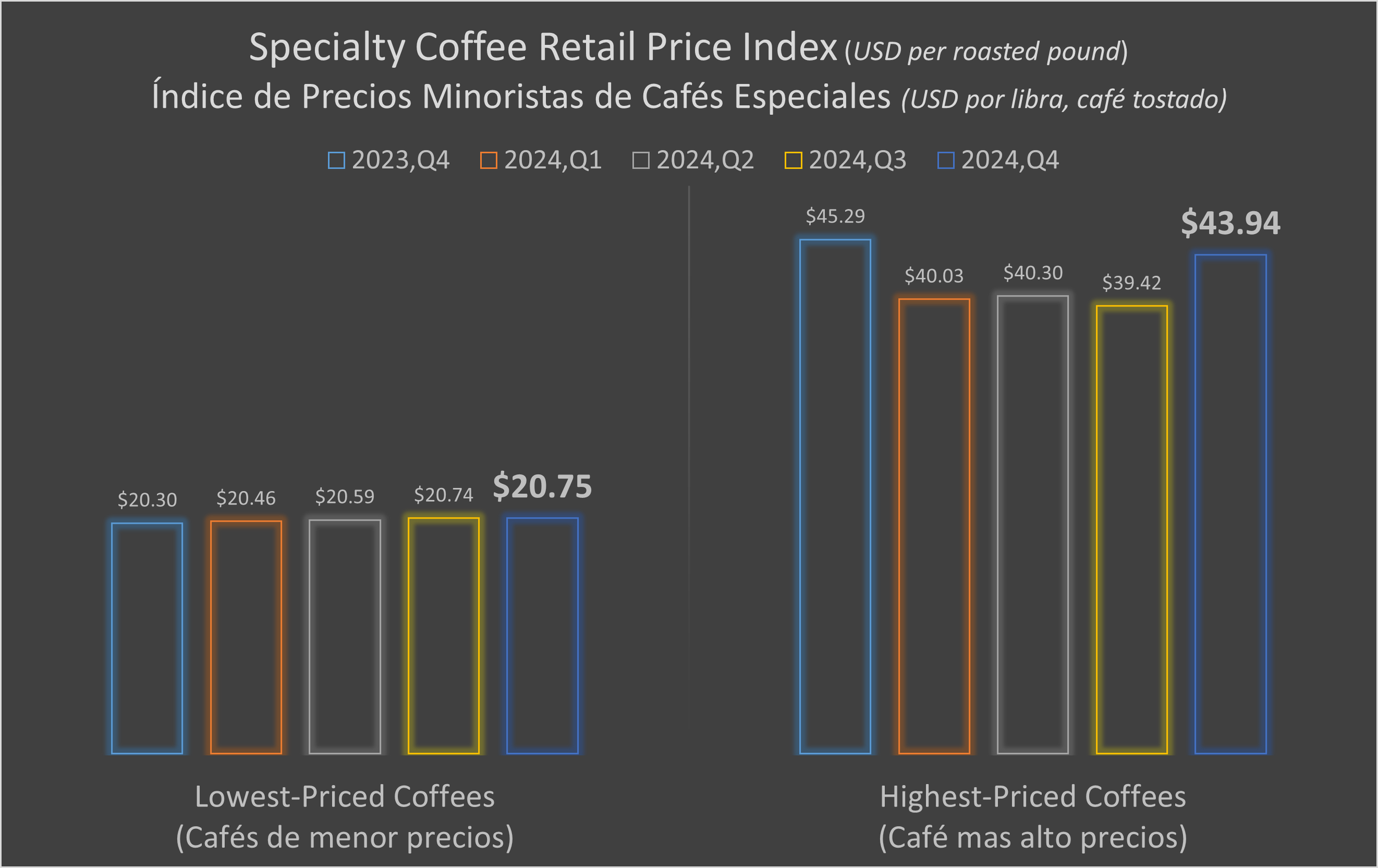 Índice de Precios Minoristas de Cafés Especiales (2024, Q4)