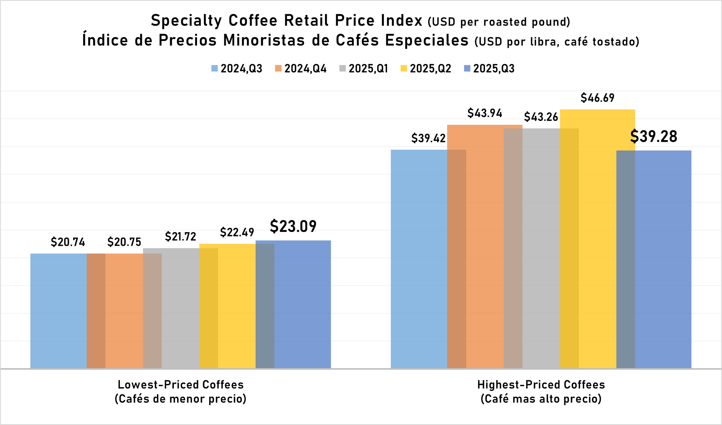 Índice de Precios Minoristas de Cafés Especiales (2025, Q3)