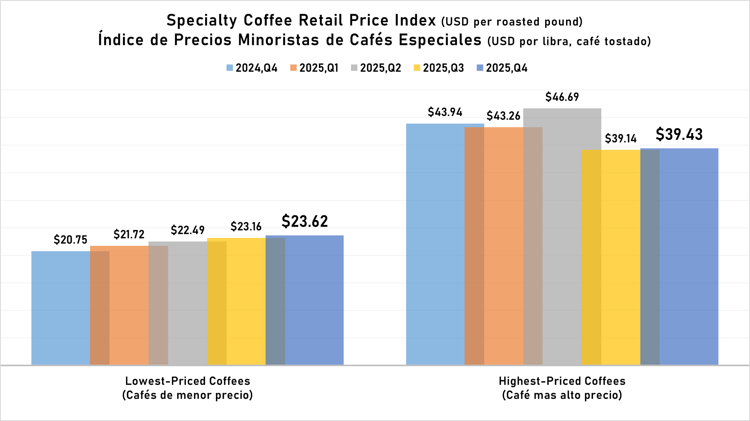 Specialty Coffee Retail Price Index (2025, Q4)