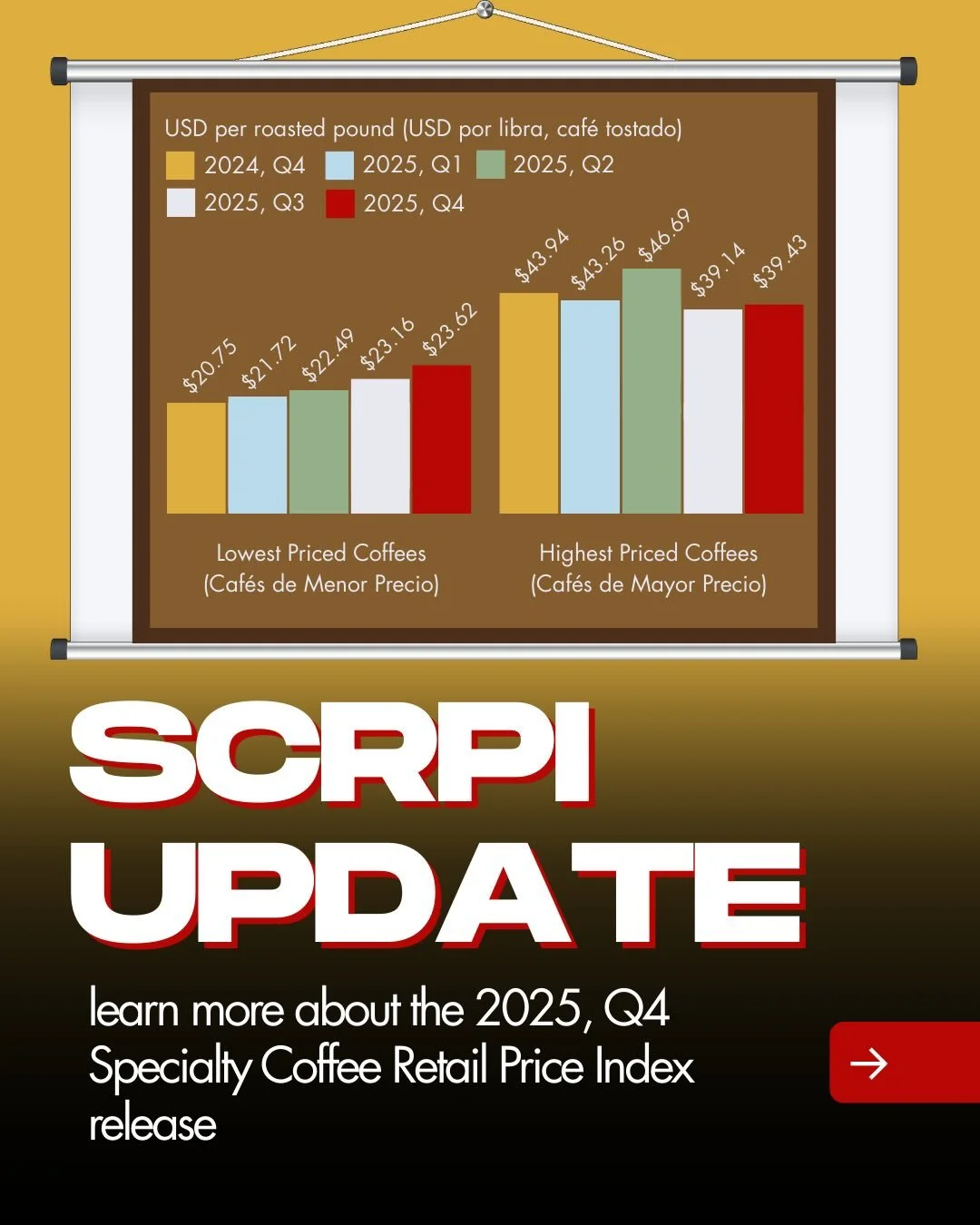 ‼️Learn more about the 2025, Q4 SCRPI 

☕️ Read the full reports by scanning the QR codes or using the links in bio