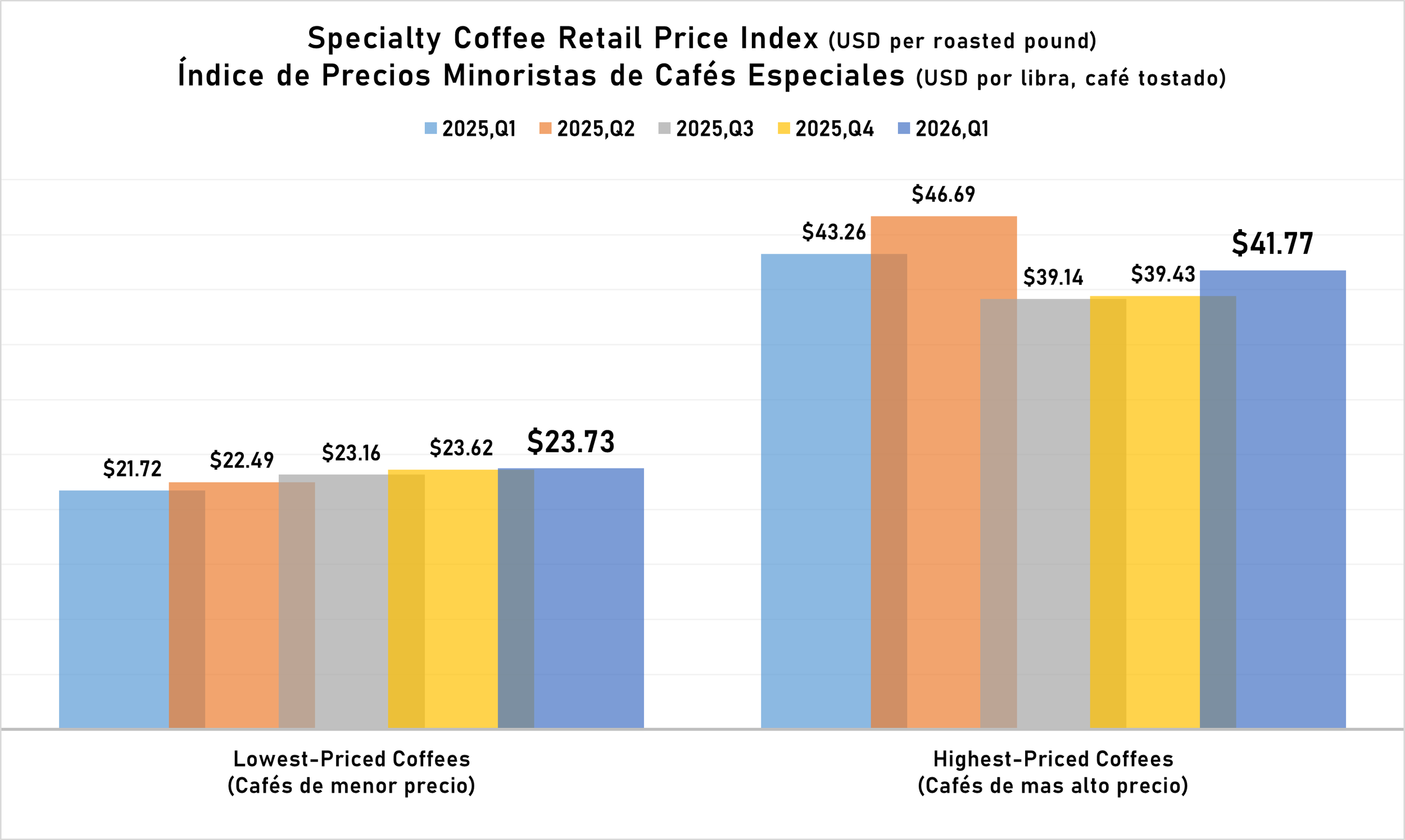 Specialty Coffee Retail Price Index (2026, Q1)
