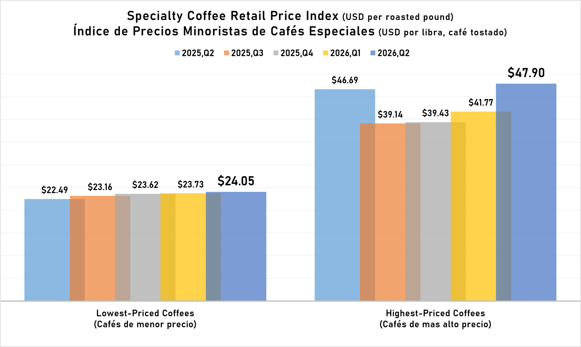 Specialty Coffee Retail Price Index (2026, Q2)