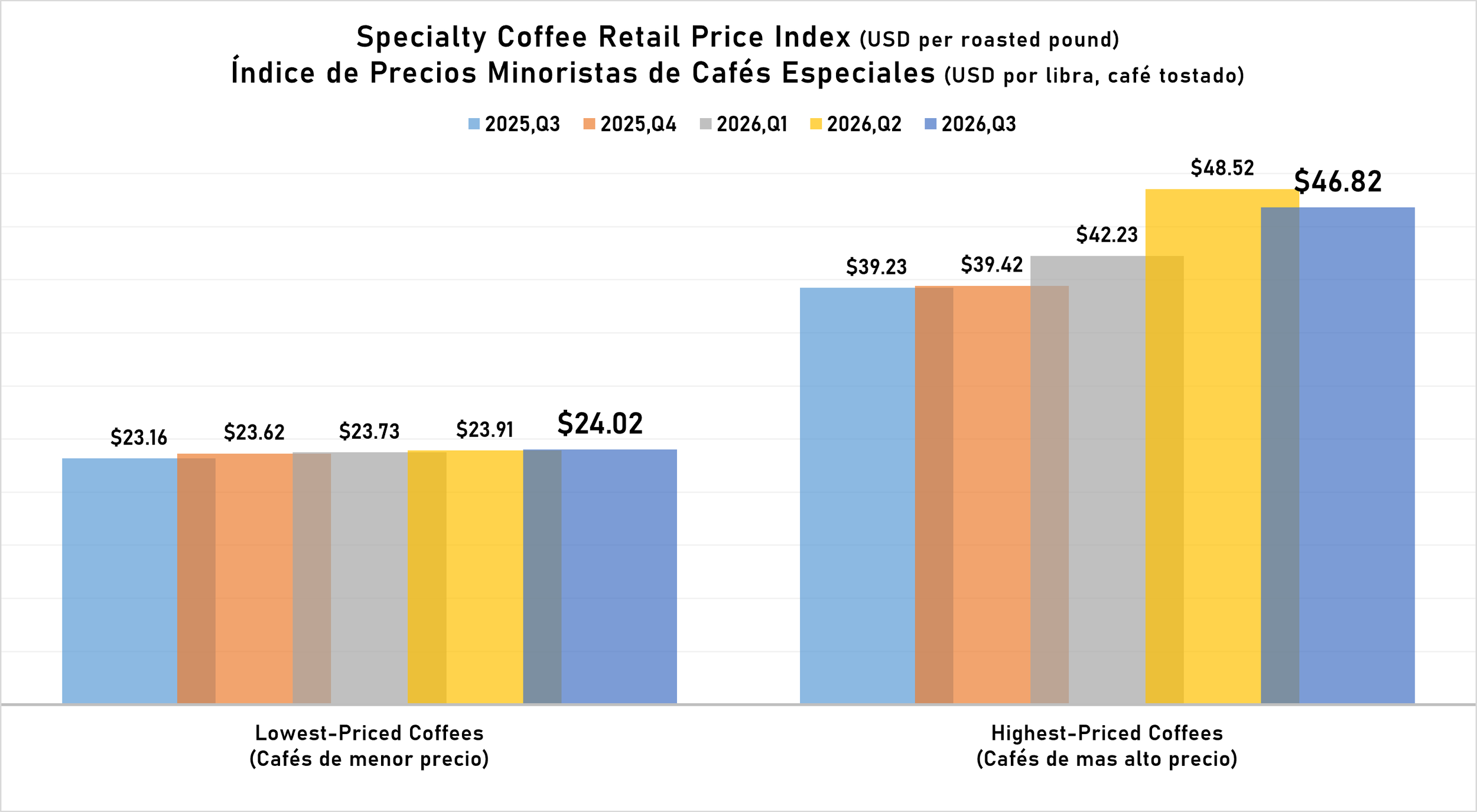 Specialty Coffee Retail Price Index (2026, Q3) The