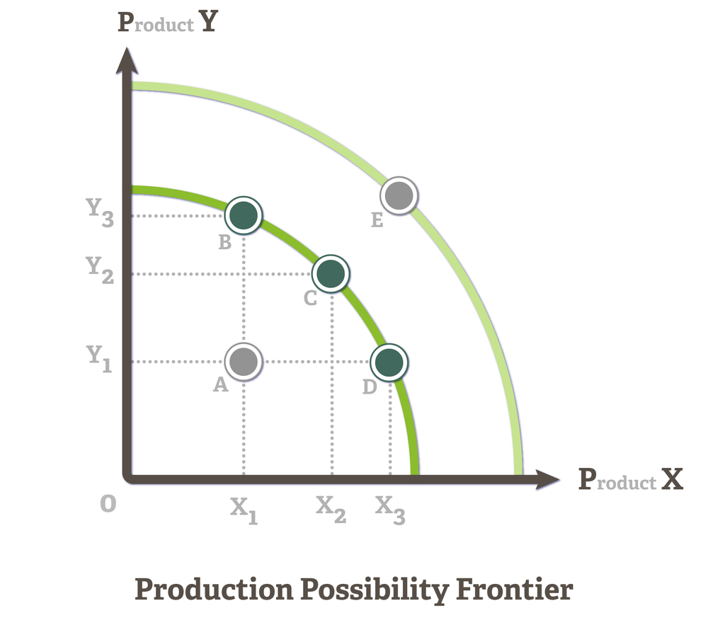 06a Production Possibility Frontier.png