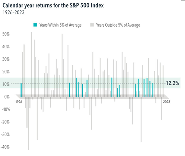 Stock Market Returns The Gap Between Average and Reality — Lorica Partners