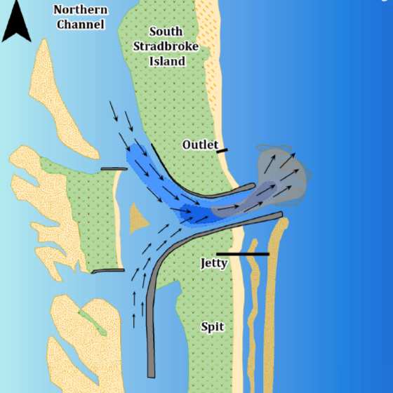 Diagram of water flow around South Stradbroke Island, showing the Northern Channel, outlet, jetty, spit's shape, and water movement patterns.