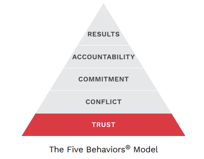 Grace, Accountability, leadership, leadership failure, trust, 5 dysfunctions of a team