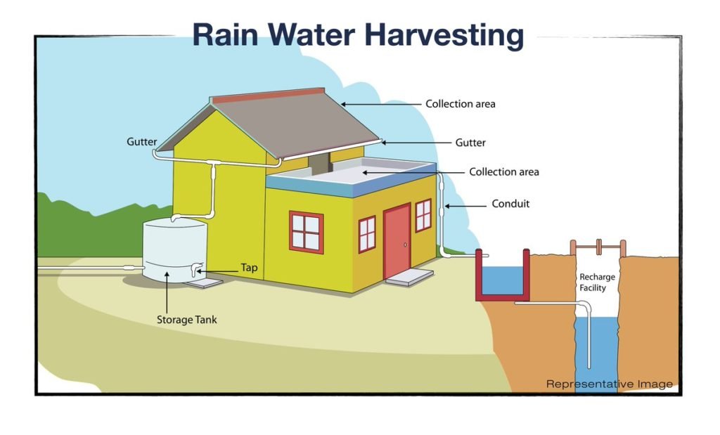 Rainwater Harvesting Omi Rain Tanks, Do Big Yellow Storage Collect