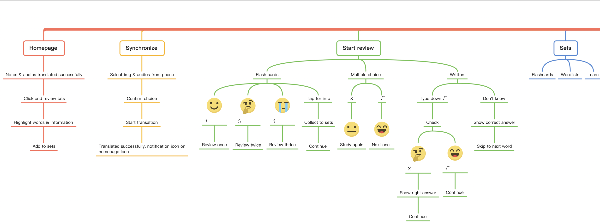 Flowchart diagram showing steps for a language learning process, including sections for homepage, synchronization, start review, and sets, with icons, emojis, and connecting lines.