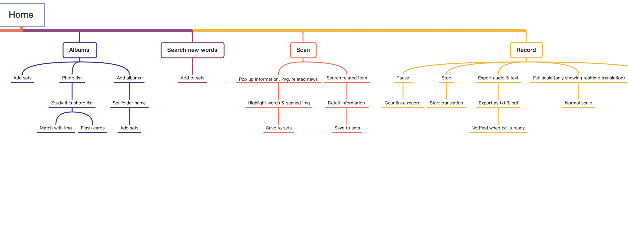 Flowchart diagram of a computer program interface showing options for home, albums, search, scan, and record. Sub-options include adding and studying photo albums, searching new words, scanning and saving images, and exporting and translating audio f