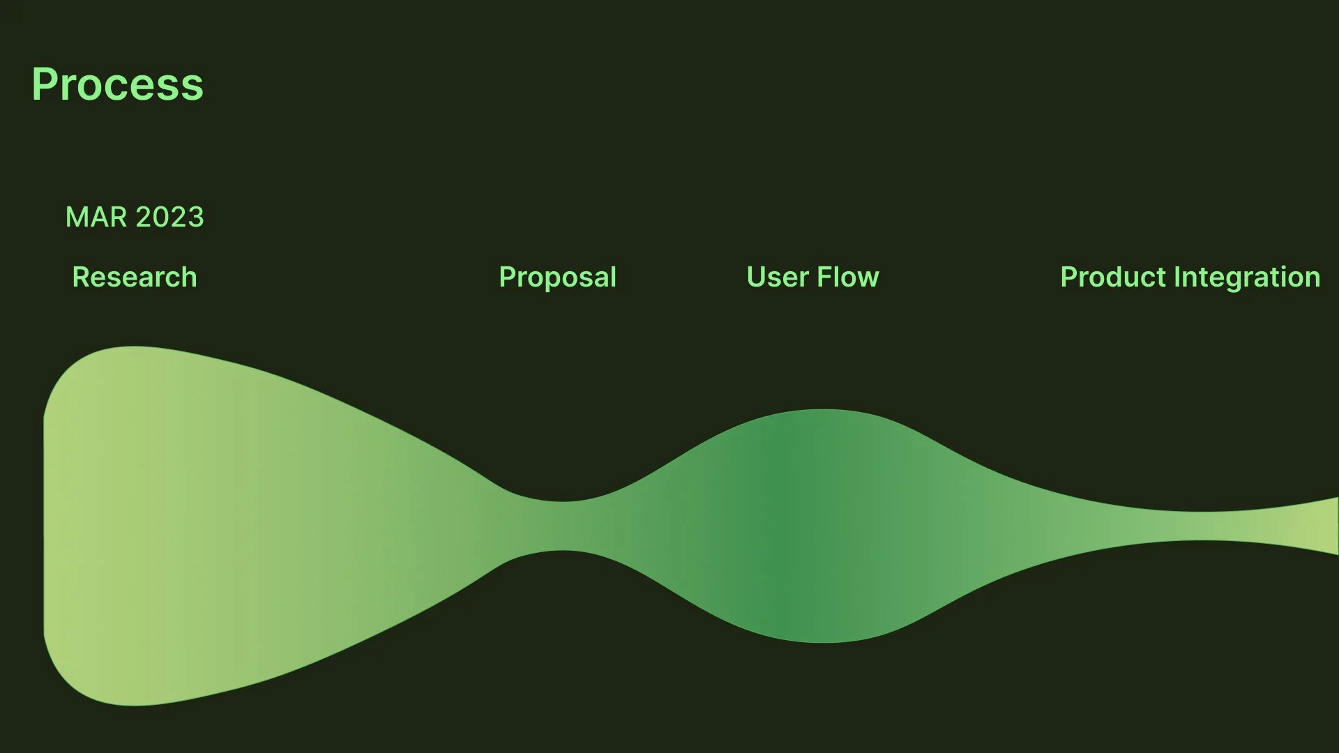 A timeline graphic labeled 'Process' with steps for Research, Proposal, User Flow, and Product Integration, displaying a wavy, gradient green design.