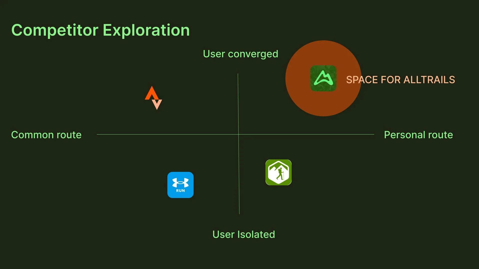 A dark background chart titled 'Competitor Exploration' with axes labeled 'Common route' to 'Personal route' and 'User isolated' to 'User converged'. It features icons representing a running app, a hiking app, and a trail app, with the trail app icon enlarged and labeled 'SPACE FOR ALLTRAILS'.